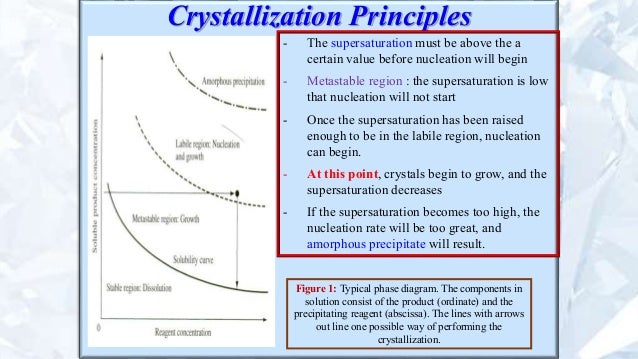 Crystallization Process Diagram Effect Of Temperature On The