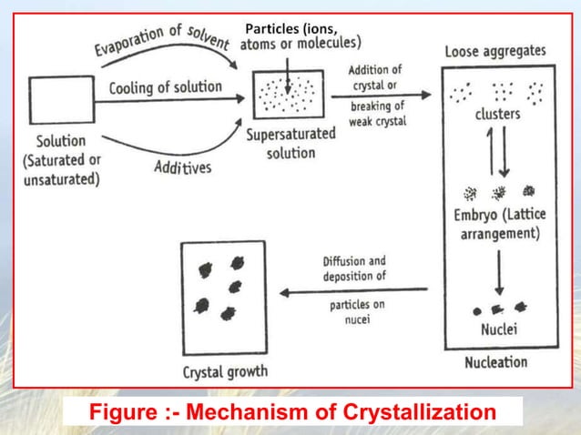 Crystallization.ppt | Chemistry | Science