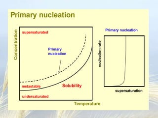 Neocrystallization Diagram Crystallization.ppt