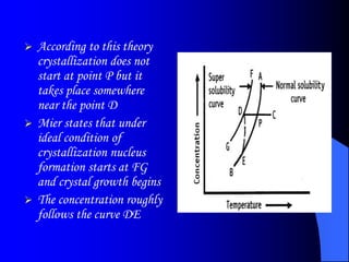  According to this theory
crystallization does not
start at point P but it
takes place somewhere
near the point D
 Mier states that under
ideal condition of
crystallization nucleus
formation starts at FG
and crystal growth begins
 The concentration roughly
follows the curve DE
 