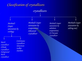 Classification of crystallizers
crystallizers
Method1
(Super
saturation by
cooling)
Method2 (super
saturation by
evaporation)
(i)Krystal
crystallizer
Method3 (super
saturation by
adiabatic
evaporation)
(I) Vacuum
crystallizer
Method4 (super
saturation by
salting out)
Batch
crystallizer
(i)Tank
crystallizer
(ii)Agitated
batch
crystallizer
Continuous
crystallizer
(i)swenson
walker
(ii)others
 