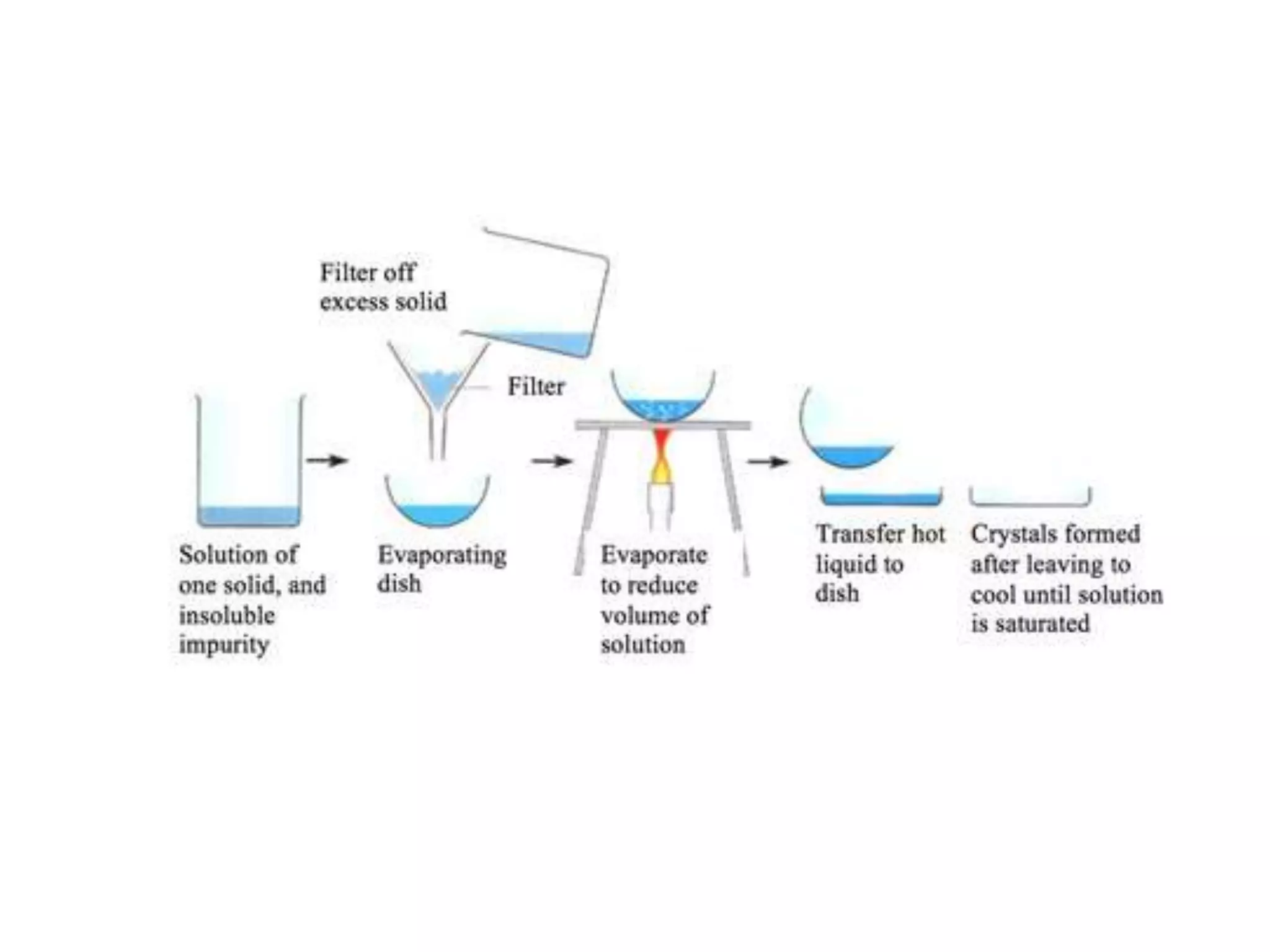 Crystallization Unit 5 Pptx