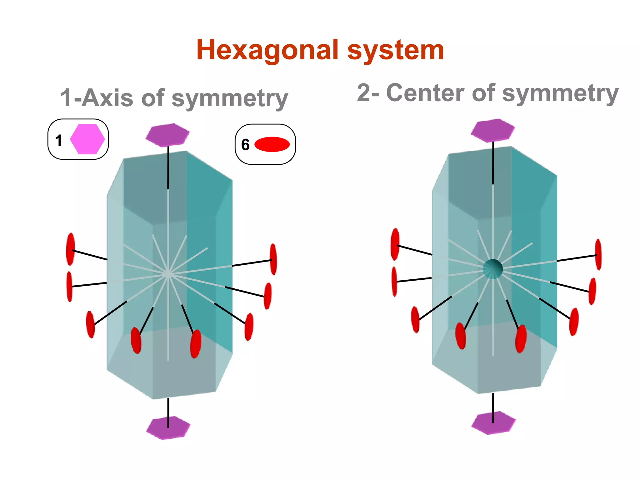 systemTetragonal
Tetragonal – Bipyramid
of second order [h0l]
4- Ditetragonal prism
+
++
+
(210)
a
b
5- Tetragonal bipyramid of 1st Order
a
b
++
6- Tetragonal bipyramid of 2nd Order
a
b
+
+
+
+
7- Ditetragonal bipyramid
a
b
+
+
+
++
+
+
+
(111)
(101)
(211)
Stereographic Projection
 