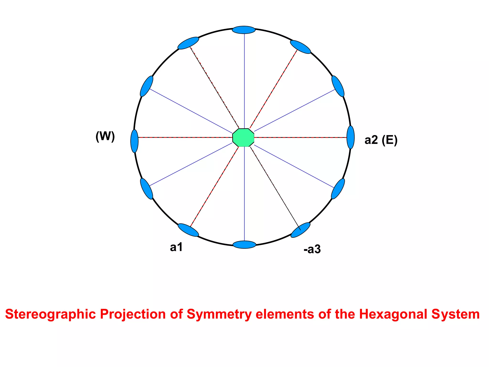Orthorhombic system
β
Ɣ
α
cba / /
c
a b
Ɣ = 90βα
Orthorhombic Bipyramid [hkl]
Class
 
