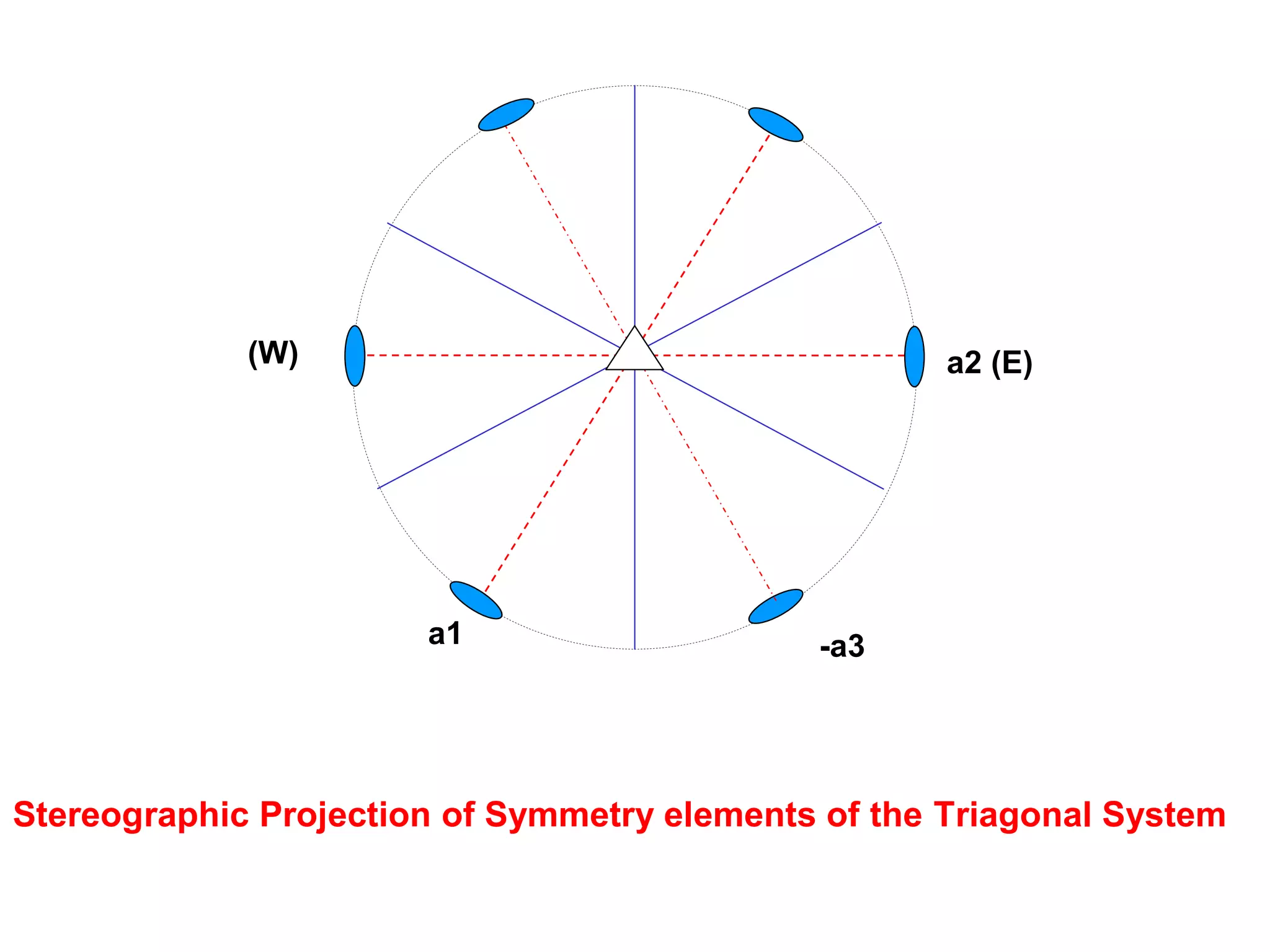 61
Hexagonal system
1-Axis of symmetry 2- Center of symmetry
 