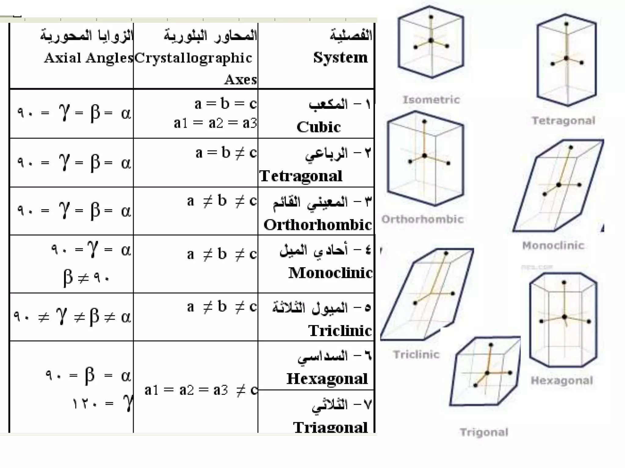 • Edge: formed by the intersection of any two
adjacent faces.The position in space of an edge
depends upon the position of the faces whose
intersection gives rise to it.
• Solid Angles: formed by intersection of three
or more faces.
A
F
E
Edges………….E
Solid Angles (apices)…..A
Crystal Faces….F
Can you conclude mathematical
relation between them?
 