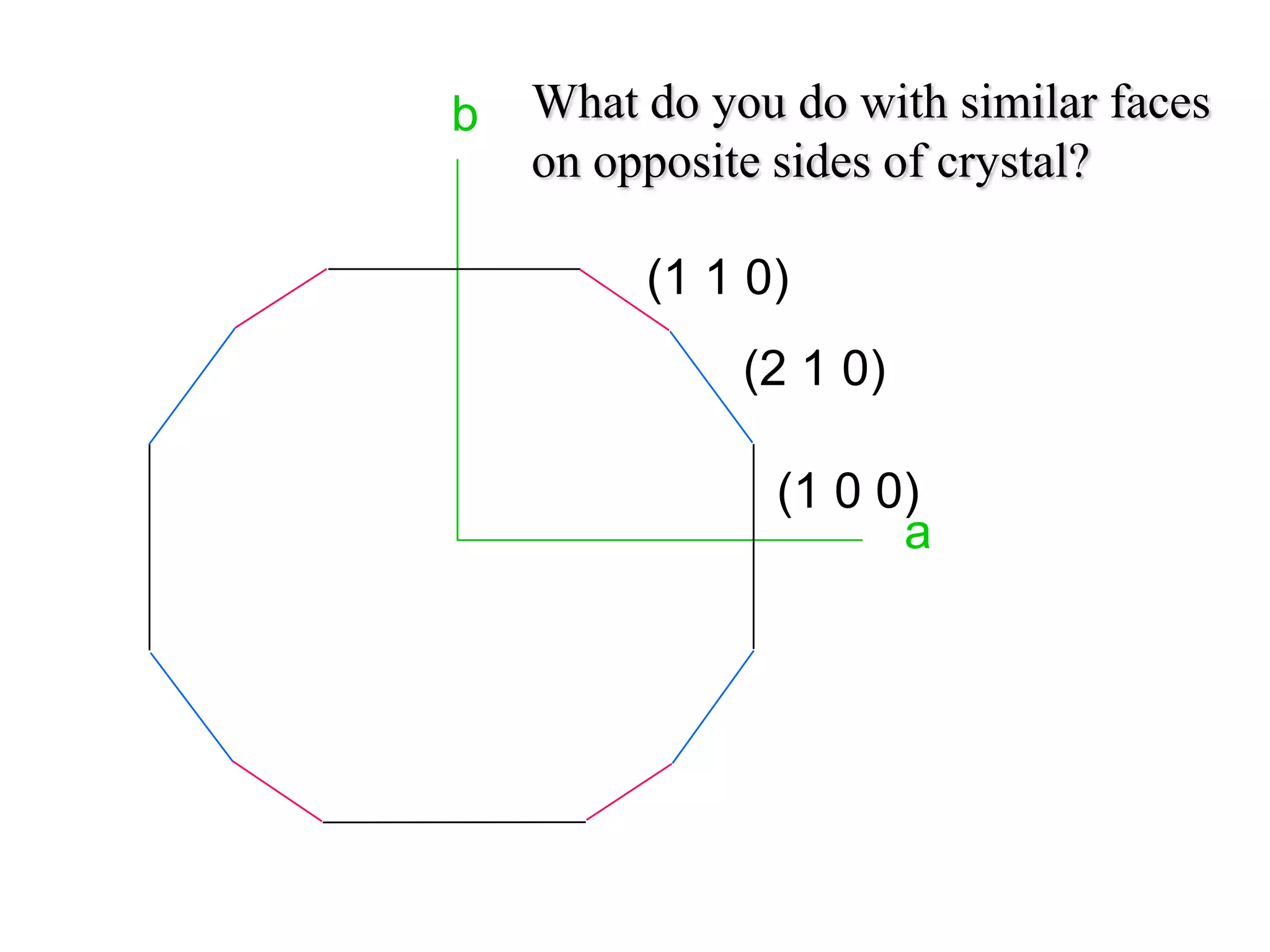 Types of axis of symmetry
Six fold system(60º)
HEXAGONAL SYMMETRY
 