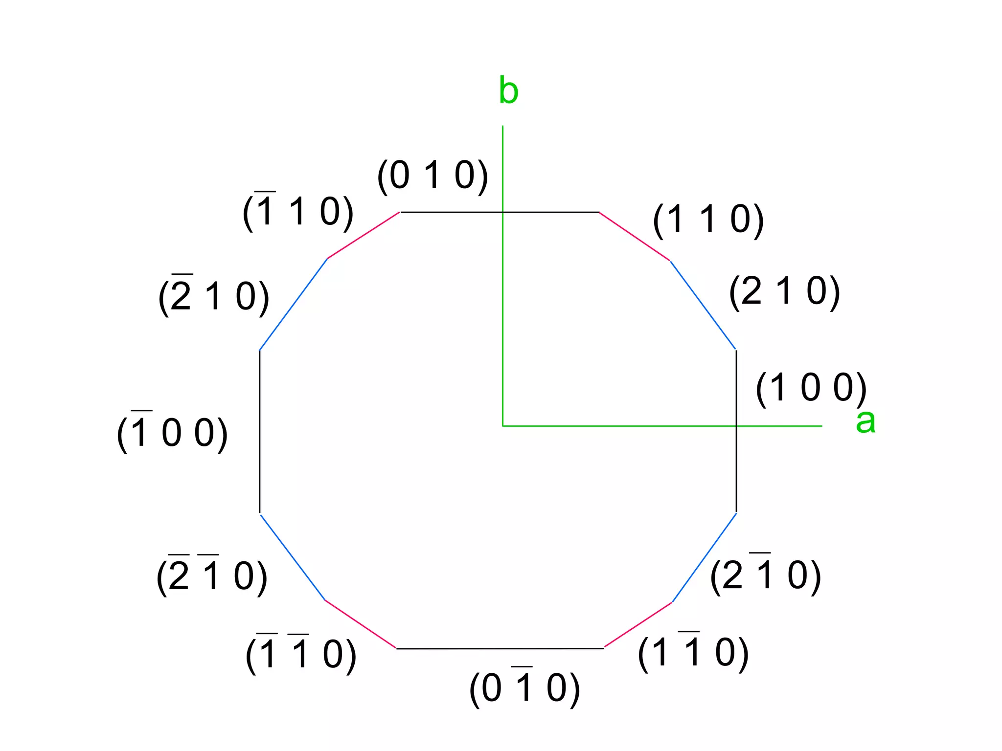 Symmetry Axis of rotary inversion
• This composite symmetry element combines a rotation
about an axis with inversion through the center.
• There may be 1, 2, 3, 4, and 6-fold rotary inversion axes
present in natural crystal forms, depending upon the
crystal system we are discussing.
- - - -
 
