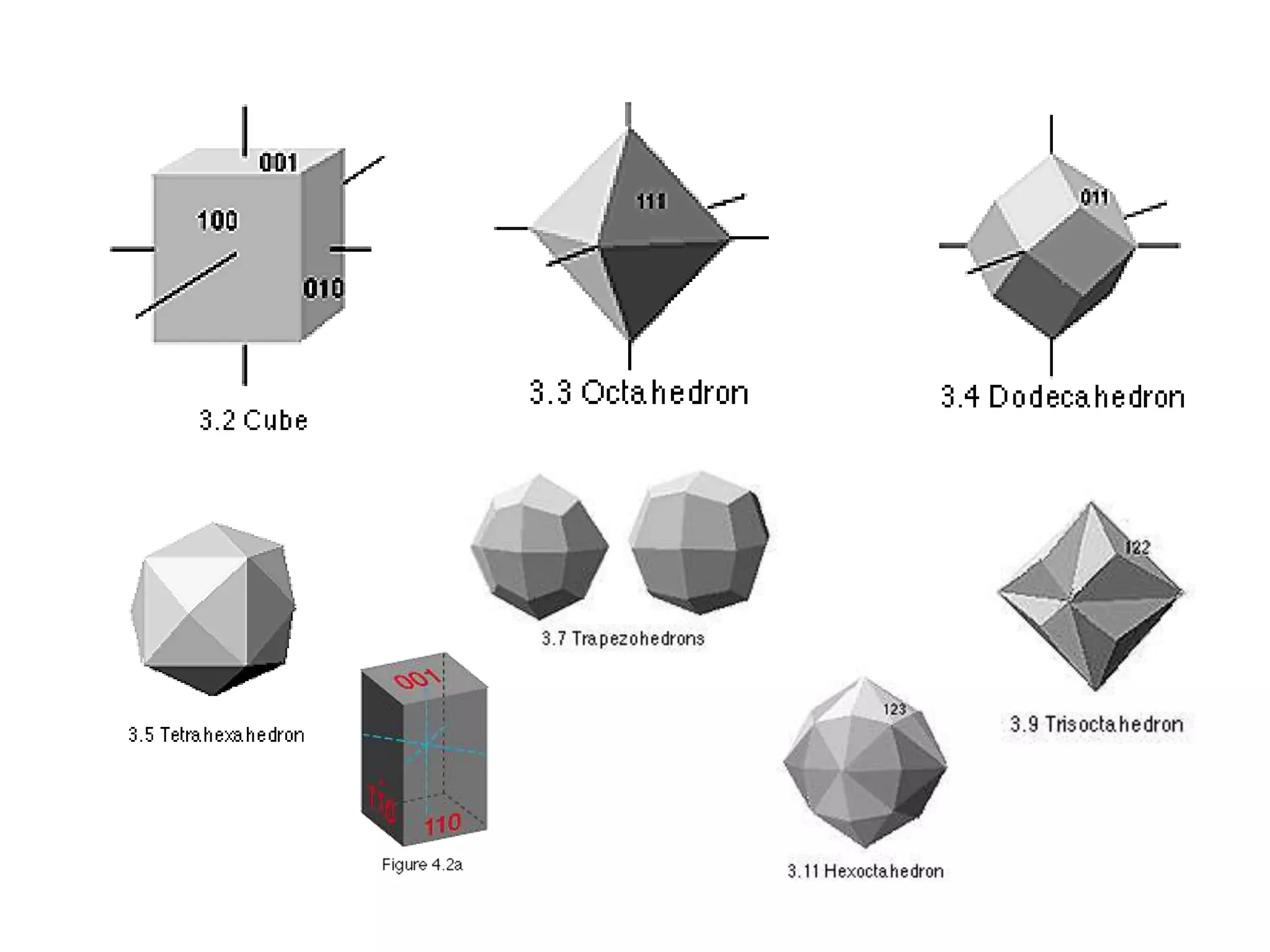 Complete Symmetrical Formula
• We can use symbol to write the
symmetrical formula as following:
1- Plane of symmetry: m
2- Axis of symmetry: 2, 3, 4, 6 and we can
write the number of the axis at up left as 3
4
3- Center of symmetry: n
For example: the complete symmetrical
formula of hexoctahedral class of
Isometric system: 3
4/m 4
3 6
2/m n
 