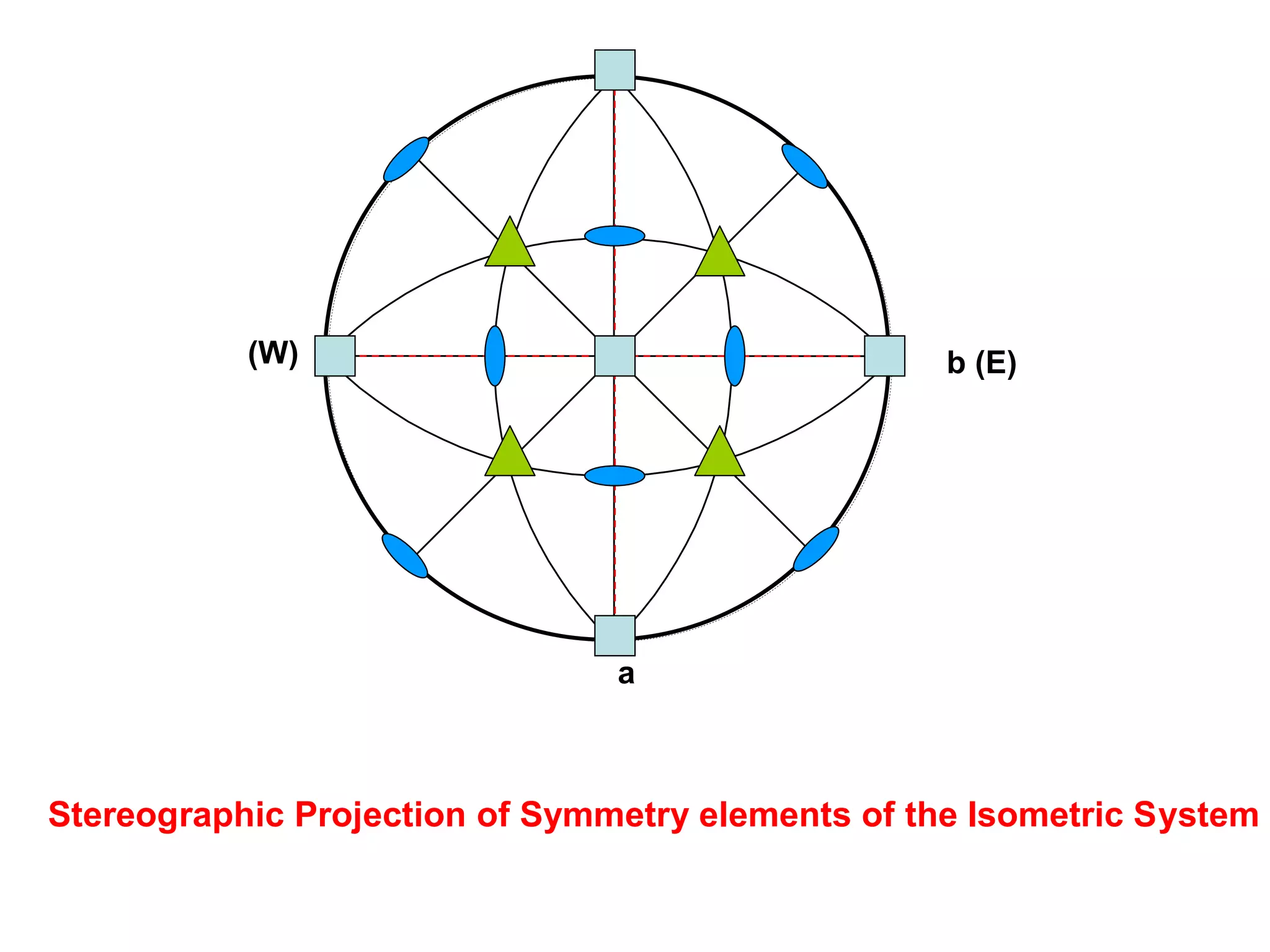9- The Unit Face (that met with the positive ends of
the three or four crystallographic axes will be
plotted in the lower right quarter of the primitive
circle.
a
b
++
- +
+ -
- -
As an example all of the faces, both upper and
lower, for a crystal in the class 4/m2/m in the forms
{100} (hexahedron, 6 faces) and {110}
(dodecahedron, 12 faces) are in the stereogram to
the right
+
(001)(00-1)
+
++
+
+
(100)
(-100)
(010)(0-10)
+
++
++
+
+
(-110)
(-1-10)
(110)(1-10)
(101)(10-1)
(011)(01-1)(0-11)(0-1-1)
(-101)(-10-1)
 