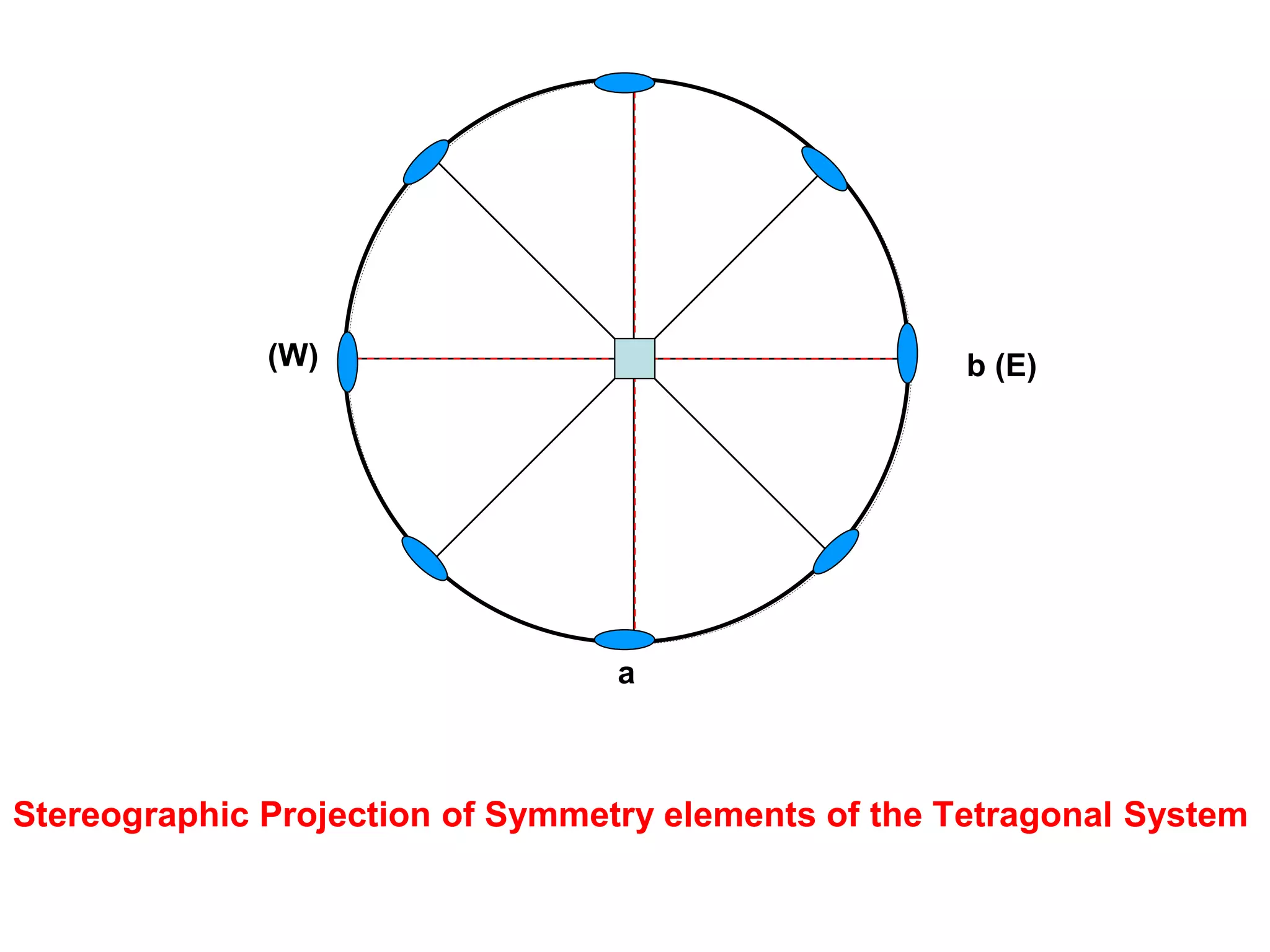a
b (E)(W)
Stereographic Projection of Symmetry elements of the Isometric System
 