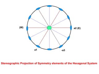 Orthorhombic system
β
Ɣ
α
cba / /
c
a b
Ɣ = 90βα
Orthorhombic Bipyramid [hkl]
Class
 