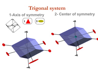 Orthorhombic Bipyramid [hkl]
Orthorhombic system
4- Orthorhombic prism
a
b
++ (110)
7- orthorhombic bipyramid
a
b
+
++
+
Stereographic Projection
 