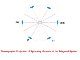 61
Hexagonal system
1-Axis of symmetry 2- Center of symmetry
 