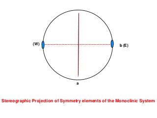 Stereographic Projection of Symmetry elements of the Monoclinic System
a
b (E)(W)
 