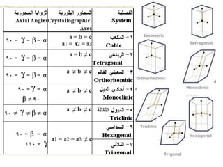 • Edge: formed by the intersection of any two
adjacent faces.The position in space of an edge
depends upon the position of the faces whose
intersection gives rise to it.
• Solid Angles: formed by intersection of three
or more faces.
A
F
E
Edges………….E
Solid Angles (apices)…..A
Crystal Faces….F
Can you conclude mathematical
relation between them?
 