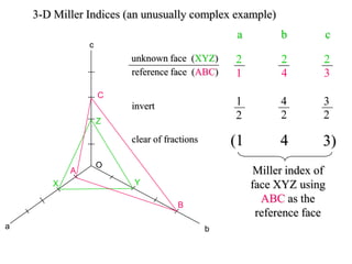 four types of axis of symmetry
• When rotation repeats form every 60 degrees, then we
have sixfold or HEXAGONAL SYMMETRY. A filled
hexagon symbol is noted on the rotational axis.
• When rotation repeats form every 90 degrees, then we
have fourfold or TETRAGONAL SYMMETRY. A filled
square is noted on the rotational axis.
• When rotation repeats form every 120 degrees, then we
have threefold or TRIGONAL SYMMETRY. A filled
equilateral triangle is noted on the rotational axis.
• When rotation repeats form every 180 degrees, then we
have twofold or BINARY SYMMETRY. A filled oval is
noted on the rotational axis.
 