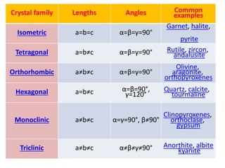 Crystal family Lengths Angles Common
examples
Isometric a=b=c α=β=γ=90°
Garnet, halite,
pyrite
Tetragonal a=b≠c α=β=γ=90° Rutile, zircon,
andalusite
Orthorhombic a≠b≠c α=β=γ=90°
Olivine,
aragonite,
orthopyroxenes
Hexagonal a=b≠c α=β=90°,
γ=120°
Quartz, calcite,
tourmaline
Monoclinic a≠b≠c α=γ=90°, β≠90°
Clinopyroxenes,
orthoclase,
gypsum
Triclinic a≠b≠c α≠β≠γ≠90° Anorthite, albite
kyanite
 