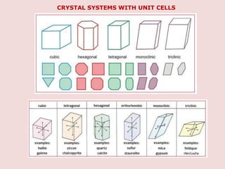 CRYSTAL SYSTEMS WITH UNIT CELLS
 