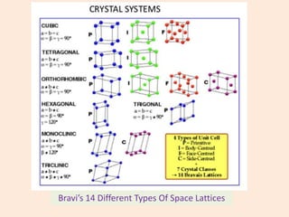 Bravi’s 14 Different Types Of Space Lattices
 