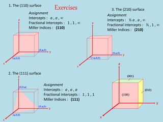 1. The (110) surface
Assignment
Intercepts : a , a , ∞
Fractional intercepts : 1 , 1 , ∞
Miller Indices : (110)
2. The (111) surface
Assignment
Intercepts : a , a , a
Fractional intercepts : 1 , 1 , 1
Miller Indices : (111)
3. The (210) surface
Assignment
Intercepts : ½ a , a , ∞
Fractional intercepts : ½ , 1 , ∞
Miller Indices : (210)
Exercises
 
