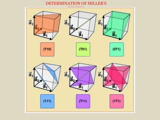 DETERMINATION OF MILLER’S
INDICES
Some exercises
 