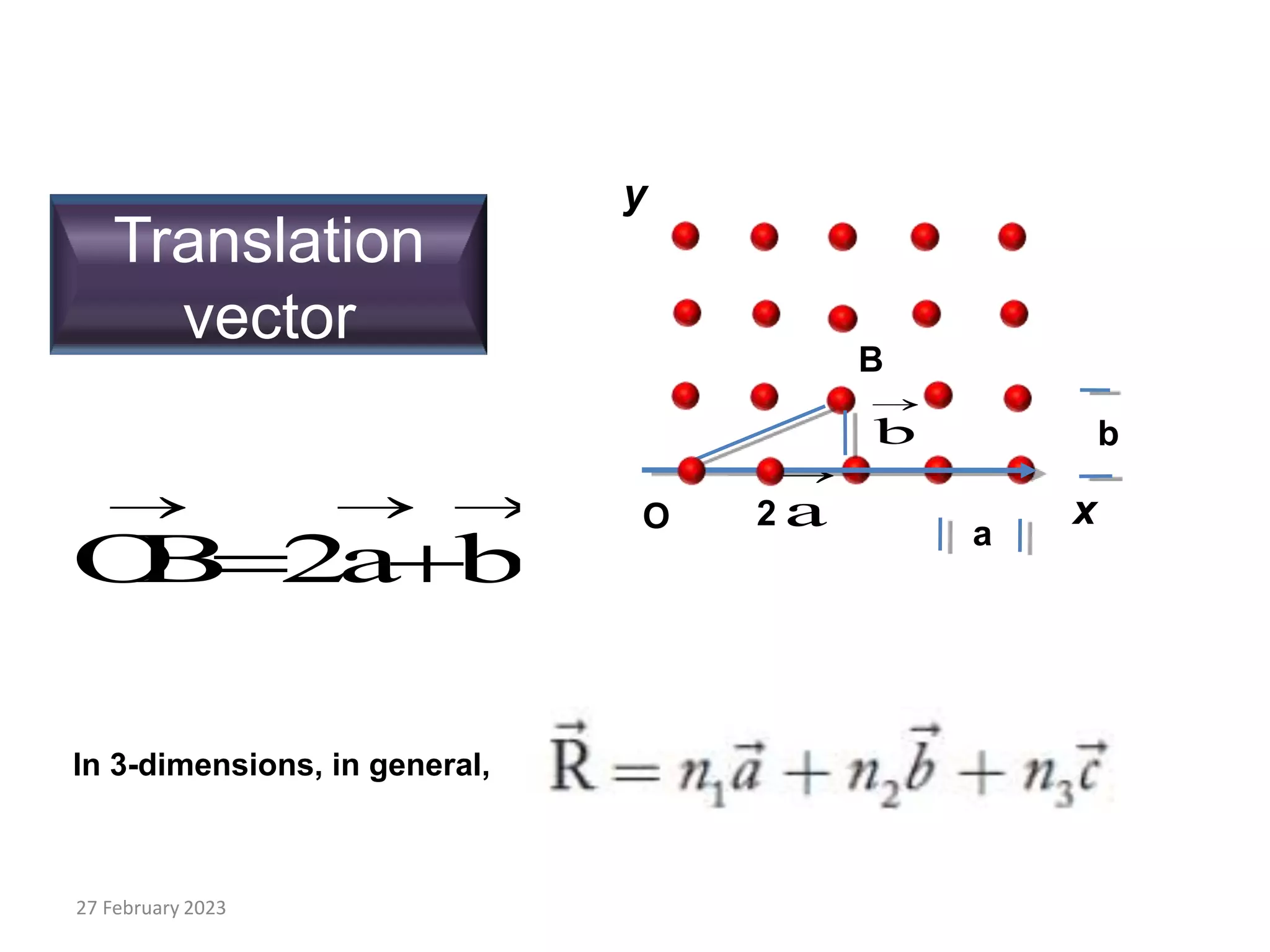 Translation
vector
O
B 2a b
  
 
B
2 a

b

O x
y
a
b
27 February 2023
In 3-dimensions, in general,
 