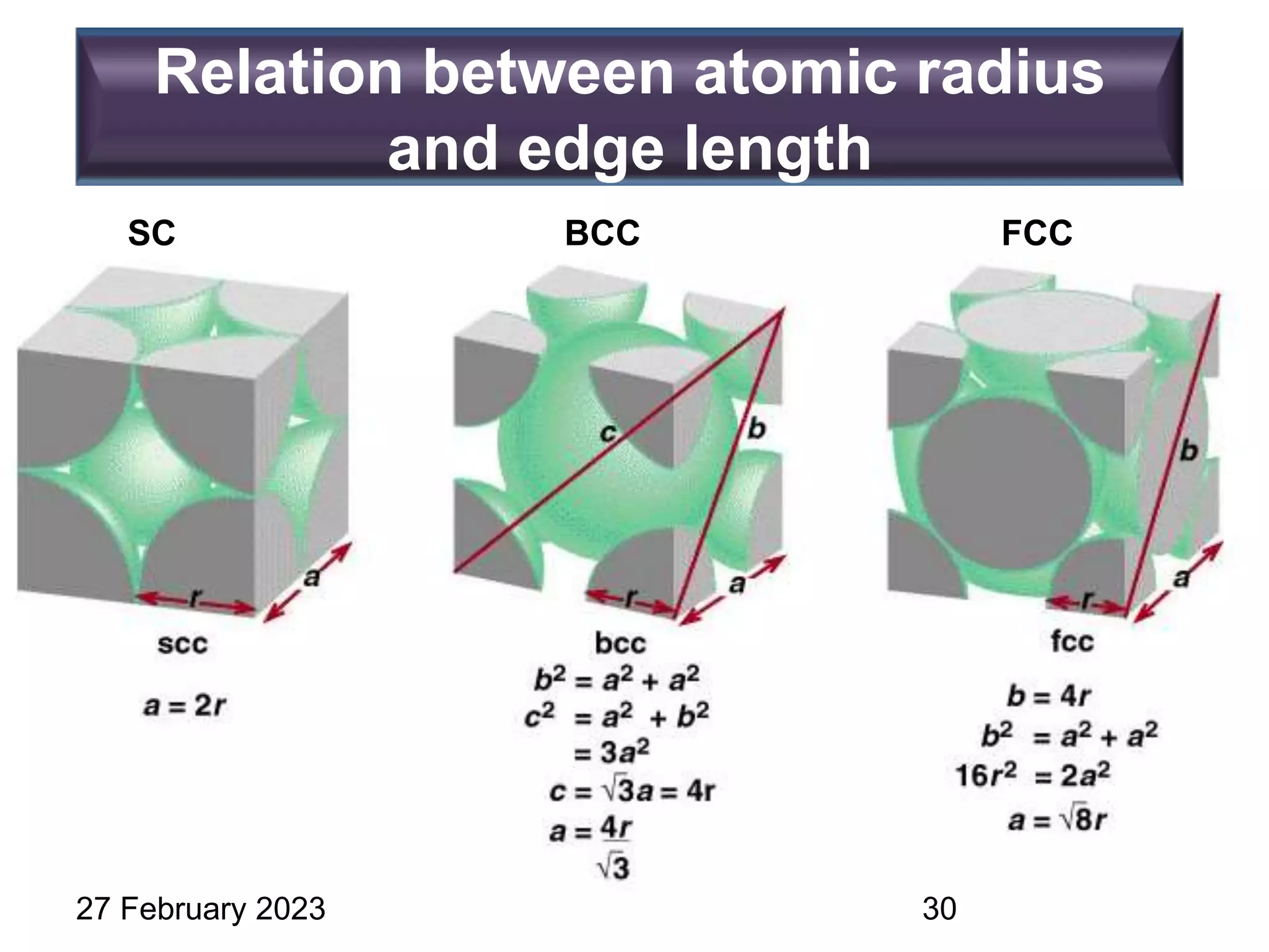 Relation between atomic radius
and edge length
27 February 2023
SC BCC FCC
30
 