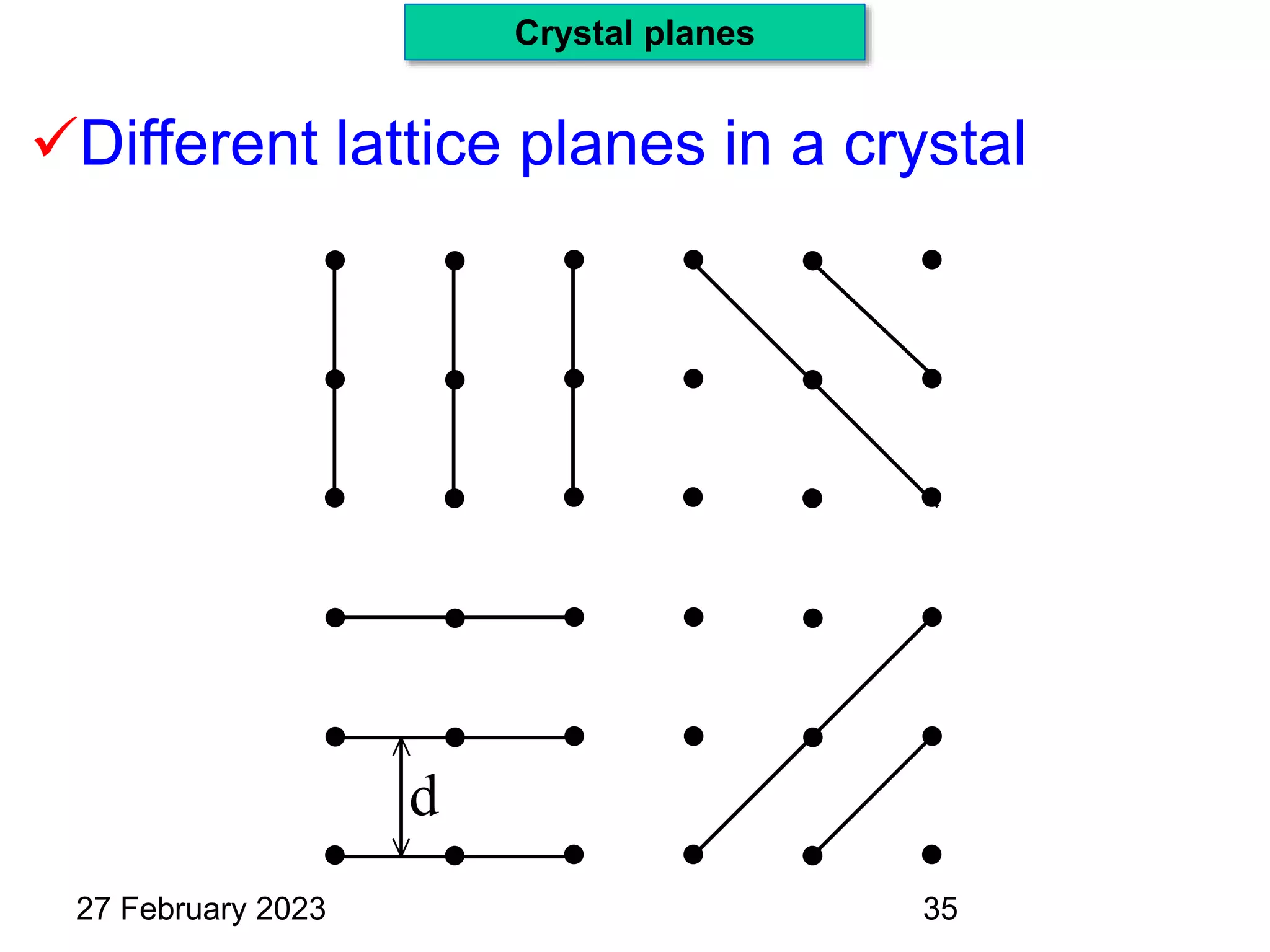 Different lattice planes in a crystal
d
27 February 2023
Crystal planes
35
 