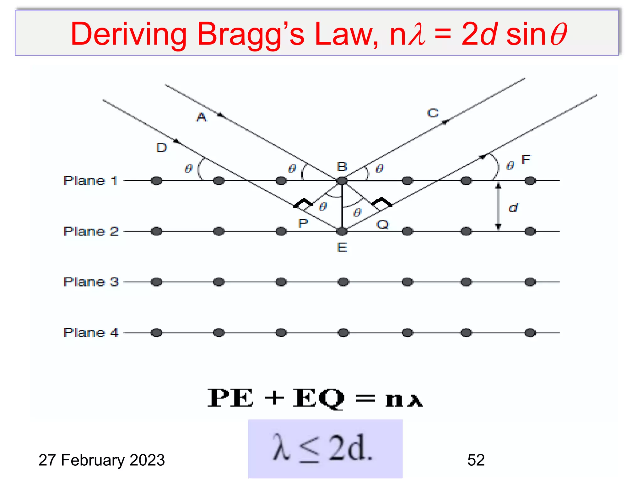 Deriving Bragg’s Law, n = 2d sin
27 February 2023 52
 