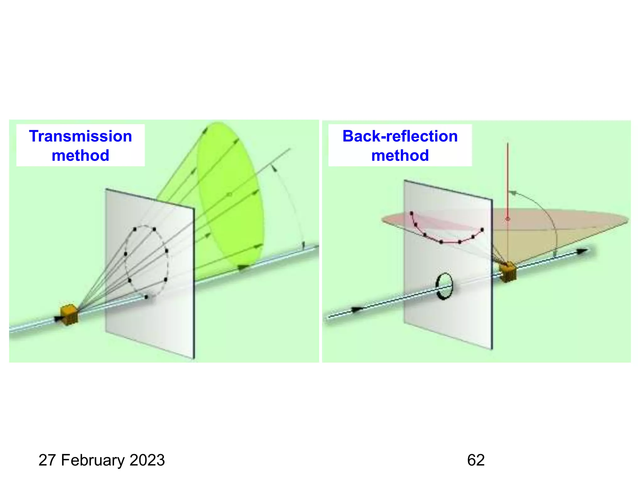 Transmission
method
Back-reflection
method
27 February 2023 62
 