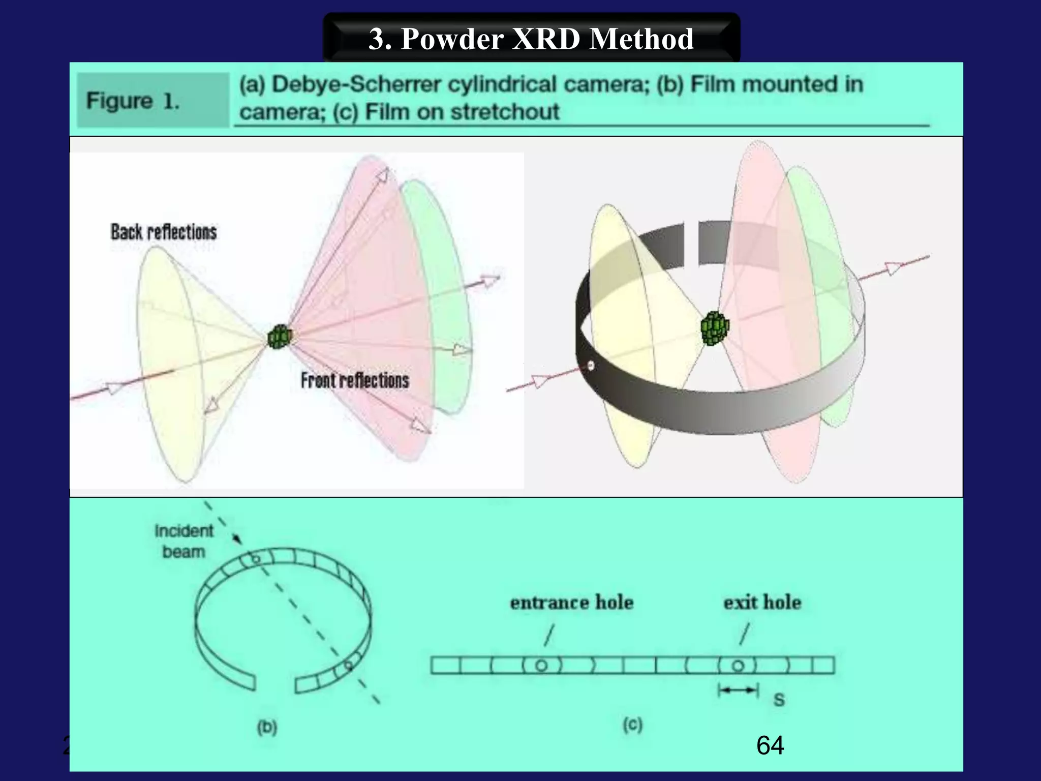 27 February 2023
3. Powder XRD Method
64
 