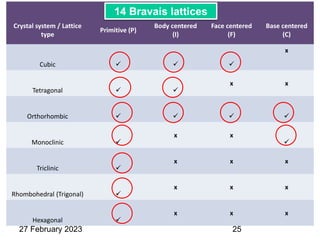 Crystal system / Lattice
type
Primitive (P)
Body centered
(I)
Face centered
(F)
Base centered
(C)
Cubic   
x
Tetragonal  
x x
Orthorhombic    
Monoclinic 
x x

Triclinic 
x x x
Rhombohedral (Trigonal) 
x x x
Hexagonal 
x x x
14 Bravais lattices
27 February 2023 25
 