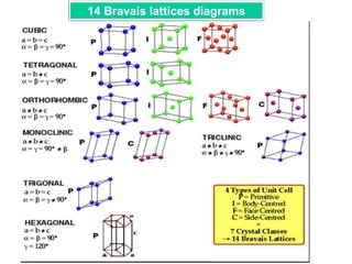 27 February 2023 26
14 Bravais lattices diagrams
 