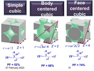 Simple
cubic
Body
centered
cubic
Face
centered
cubic
3
3
4
3
P
F= Z
r
a


3
3
4
3
P
F= Z
r
a


3
3
4
3
P
F= Z
r
a


/ 2
r a
 Z = 1 3 /4
r a
 Z = 2 /2 2
r a
 Z = 4
PF = 52% PF = 68% PF = 74%
27 February 2023 31
 