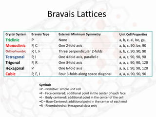 Bravais Lattices
Crystal System Bravais Type External Minimum Symmetry Unit Cell Properties
Triclinic P None a, b, c, al, be, ga,
Monoclinic P, C One 2-fold axis a, b, c, 90, be, 90
Orthorhombic P, I, F Three perpendicular 2-folds a, b, c, 90, 90, 90
Tetragonal P, I One 4-fold axis, parallel c a, a, c, 90, 90, 90
Trigonal P, R One 3-fold axis a, a, c, 90, 90, 120
Hexagonal P One 6-fold axis a, a, c, 90, 90, 120
Cubic P, F, I Four 3-folds along space diagonal a, a, a, 90, 90, 90
Symbols
•P - Primitive: simple unit cell
•F - Face-centered: additional point in the center of each face
•I - Body-centered: additional point in the center of the cell
•C – Base-Centered: additional point in the center of each end
•R - Rhombohedral: Hexagonal class only
 