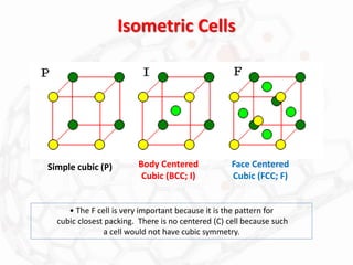 Isometric Cells
• The F cell is very important because it is the pattern for
cubic closest packing. There is no centered (C) cell because such
a cell would not have cubic symmetry.
Simple cubic (P) Body Centered
Cubic (BCC; I)
Face Centered
Cubic (FCC; F)
 