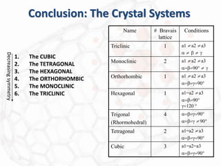 Conclusion: The Crystal Systems
1. The CUBIC
2. The TETRAGONAL
3. The HEXAGONAL
4. The ORTHORHOMBIC
5. The MONOCLINIC
6. The TRICLINIC
Decreasing
symmetry
Name # Bravais
lattice
Conditions
Triclinic 1 a1  a2  a3
a  b  g
Monoclinic 2 a1  a2  a3
a=b=90  g
Orthorhombic 1 a1  a2  a3
a=b=g=90
Hexagonal 1 a1=a2  a3
a=b=90
g=120 
Trigonal
(Rhormohedral)
4 a=b=g=90
a=b=g  90
Tetragonal 2 a1=a2  a3
a=b=g=90
Cubic 3 a1=a2=a3
a=b=g=90
 