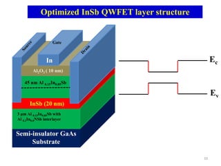 10
Optimized InSb QWFET layer structure
Semi-insulator GaAs
Substrate
3 μm Al 0.15In0.85Sb with
Al 0.2In0.8NSb interlayer
45 nm Al 0.15In0.85Sb
Al2O3 ( 10 nm)
In
Gate
InSb (20 nm)
Ec
Ev
 