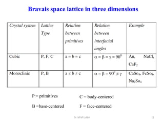 Dr. M M Uddin 11
Bravais space lattice in three dimensions
C = body-centered
P = primitives
B =base-centered F = face-centered
 