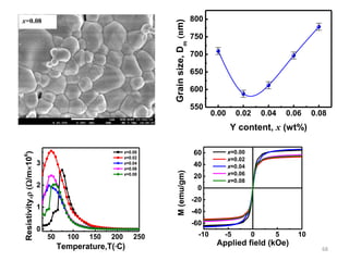 x=0.08
68
0.00 0.02 0.04 0.06 0.08
550
600
650
700
750
800
Grain
size,
D
m

n
m)
Y content, x (wt%)
50 100 150 200 250
0
1
2
3
Resistivity,
/m10
6
)
Temperature,T(C)
x=0.00
x=0.02
x=0.04
x=0.06
x=0.08
-10 -5 0 5 10
-60
-40
-20
0
20
40
60
M
(emu/gm)
Applied field (kOe)
x=0.00
x=0.02
x=0.04
x=0.06
x=0.08
 