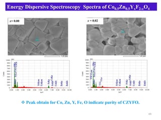 Energy Dispersive Spectroscopy Spectra of Co0.5Zn0.5YxF2-xO4
x= 0.00 x = 0.02
 Peak obtain for Co, Zn, Y, Fe, O indicate purity of CZYFO.
69
 