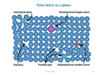Dr. M M Uddin 86
Point defect at a glance
 