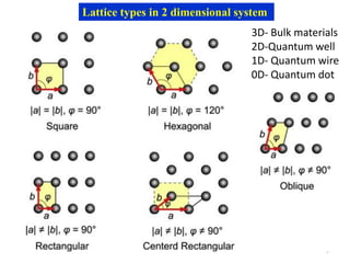 9
Lattice types in 2 dimensional system
3D- Bulk materials
2D-Quantum well
1D- Quantum wire
0D- Quantum dot
 
