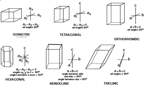 Crystallography | PPT | Chemistry | Science
