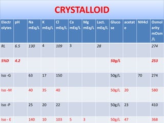 Crystalloids | PPTX