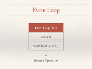 Event Loop
Event Loop Fiber
libevent
epoll, kqueue, etc…
Sistema Operativo
 