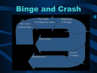 Binge and Crash 5-30 minutes 6-12 hours or more 3-15 days 1-3 days 