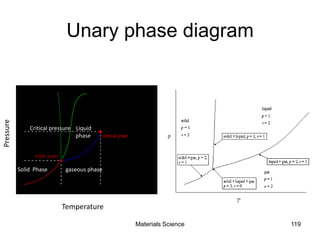 Unary phase diagram
Critical pressure Liquid
phase
Pressure
Temperature
Solid Phase gaseous phase
119Materials Science
 