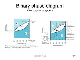 Binary phase diagram
- isomorphous system
121Materials Science
 